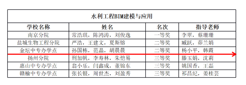 我校学生在2025年江苏省职业院校技能大赛学院选拔赛中喜获佳绩