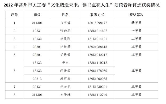 喜报！我校荣获2022年市关工委“文化塑造未来，读书点亮人生”读书征文活动“优秀组织奖”