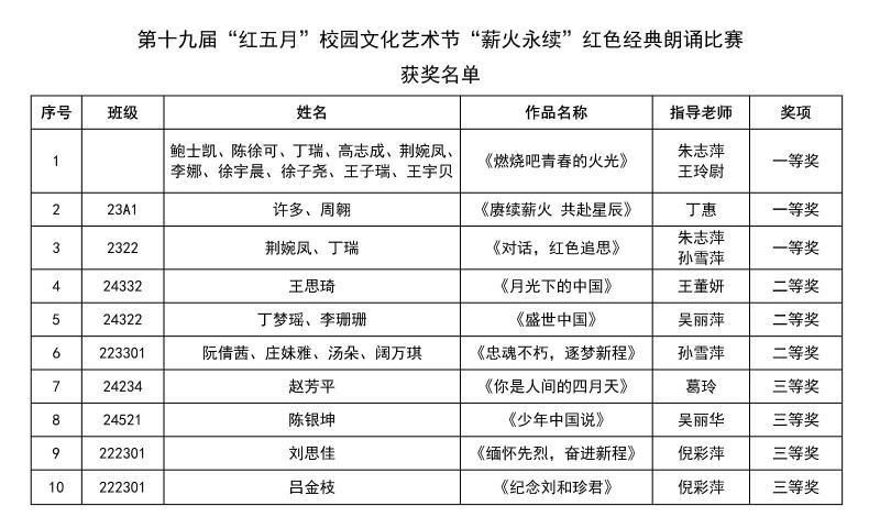 薪火永续  智诵风华——“红五月”诵读大赛圆满落幕